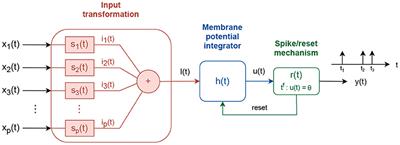 CRBA: A Competitive Rate-Based Algorithm Based on Competitive Spiking Neural Networks